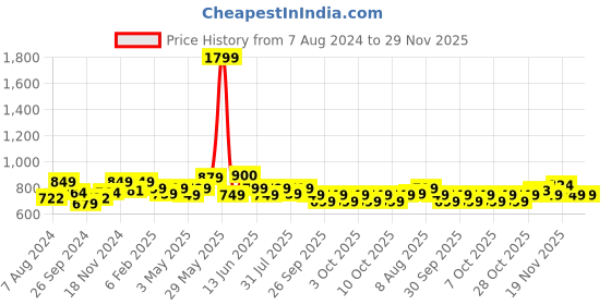 tatacliq.com Neemans Men's Grey Slides neemans Price History Graph from 7 Aug 2024 to 28 Nov 2025