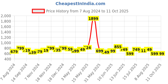tatacliq.com Neemans Men's Grey Slides neemans Price History Graph from 7 Aug 2024 to 11 Oct 2025