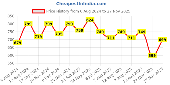 tatacliq.com Neemans Men's Grey Slides neemans Price History Graph from 6 Aug 2024 to 27 Nov 2025