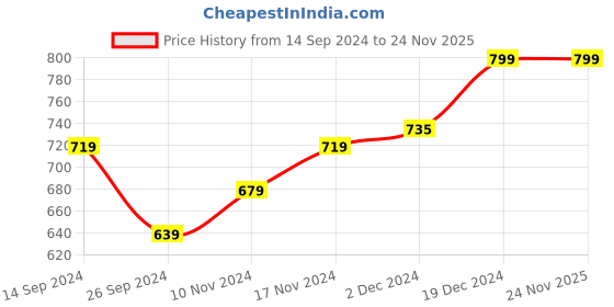 tatacliq.com Neemans Men's Grey Slides neemans Price History Graph from 14 Sep 2024 to 24 Nov 2025