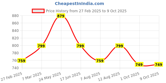 tatacliq.com Neemans Men's Grey Slides neemans Price History Graph from 27 Feb 2025 to 8 Oct 2025