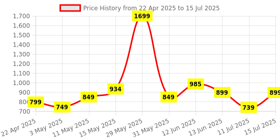 tatacliq.com Neemans Men's Grey Slides neemans Price History Graph from 22 Apr 2025 to 15 Jul 2025
