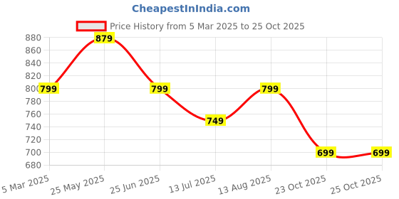 tatacliq.com Neemans Men's Grey Slides neemans Price History Graph from 5 Mar 2025 to 23 Oct 2025