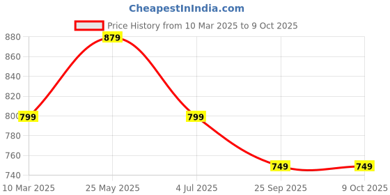 tatacliq.com Neemans Men's Grey Slides neemans Price History Graph from 10 Mar 2025 to 8 Oct 2025