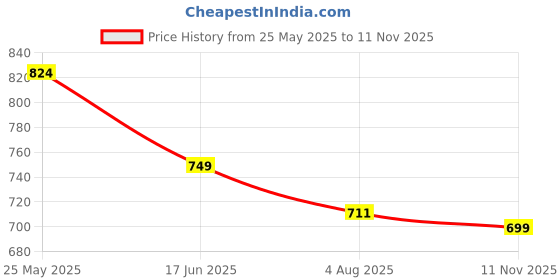 tatacliq.com Neemans Men's Grey Slides neemans Price History Graph from 25 May 2025 to 11 Nov 2025