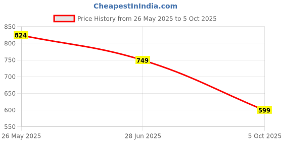 tatacliq.com Neemans Men's Grey Slides neemans Price History Graph from 26 May 2025 to 5 Oct 2025