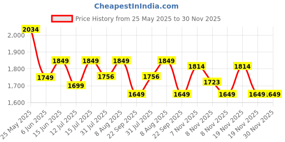 tatacliq.com Neemans Men's Grey Training Shoes neemans Price History Graph from 25 May 2025 to 30 Nov 2025