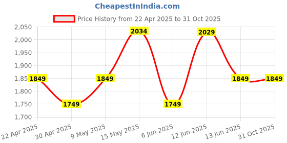 tatacliq.com Neemans Men's Grey Training Shoes neemans Price History Graph from 22 Apr 2025 to 30 Oct 2025