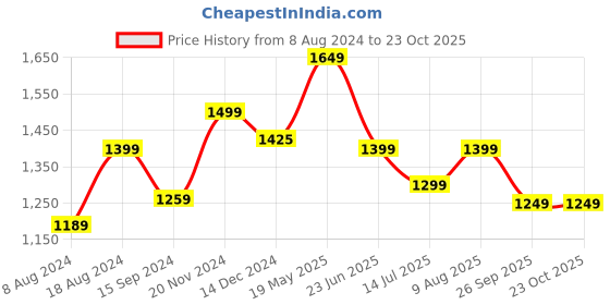 tatacliq.com Neemans Men's Grip Fit Grey Walking Shoes neemans Price History Graph from 8 Aug 2024 to 23 Oct 2025