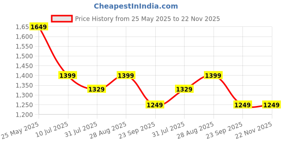 tatacliq.com Neemans Men's Grip Fit Grey Walking Shoes neemans Price History Graph from 25 May 2025 to 22 Nov 2025