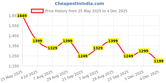 tatacliq.com Neemans Men's Grip Fit Grey Walking Shoes neemans Price History Graph from 25 May 2025 to 4 Dec 2025