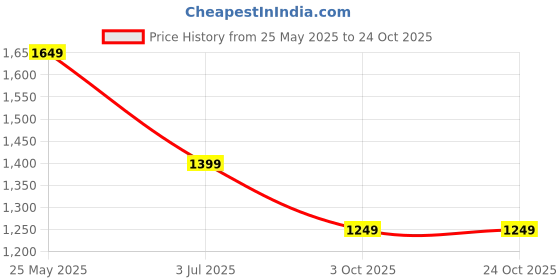 tatacliq.com Neemans Men's Grip Fit Red Walking Shoes neemans Price History Graph from 25 May 2025 to 23 Oct 2025