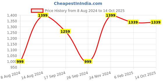 tatacliq.com Neemans Men's High Wave Black Running Shoes neemans Price History Graph from 8 Aug 2024 to 14 Oct 2025