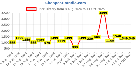 tatacliq.com Neemans Men's High Wave Cinder Running Shoes neemans Price History Graph from 8 Aug 2024 to 11 Oct 2025