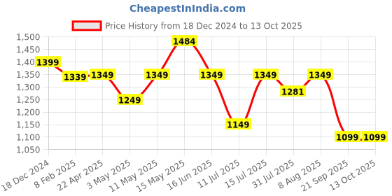 tatacliq.com Neemans Men's High Wave Cinder Running Shoes neemans Price History Graph from 18 Dec 2024 to 12 Oct 2025