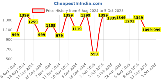 tatacliq.com Neemans Men's High Wave Tan Running Shoes neemans Price History Graph from 6 Aug 2024 to 4 Oct 2025