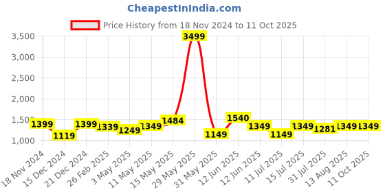 tatacliq.com Neemans Men's High Wave Tan Running Shoes neemans Price History Graph from 18 Nov 2024 to 10 Oct 2025