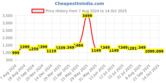 tatacliq.com Neemans Men's High Wave White Running Shoes neemans Price History Graph from 7 Aug 2024 to 13 Oct 2025