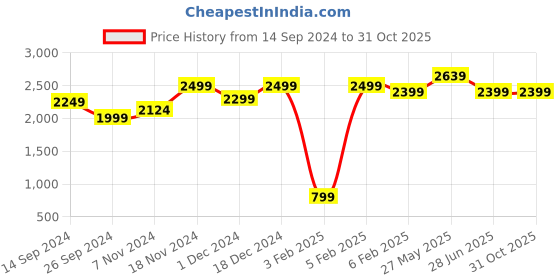 tatacliq.com Neemans Men's Ivory Casual Sneakers neemans Price History Graph from 14 Sep 2024 to 31 Oct 2025