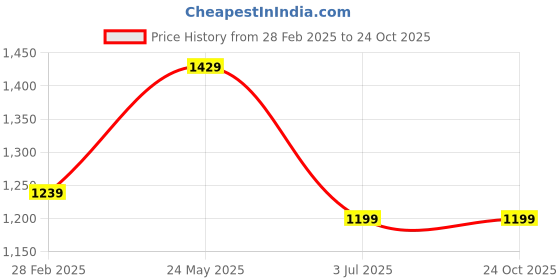 tatacliq.com Neemans Men's Ivory Casual Sneakers neemans Price History Graph from 28 Feb 2025 to 23 Oct 2025