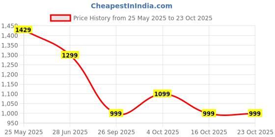 tatacliq.com Neemans Men's Ivory Casual Sneakers neemans Price History Graph from 25 May 2025 to 23 Oct 2025