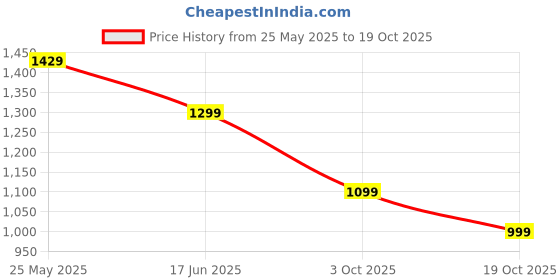 tatacliq.com Neemans Men's Ivory Casual Sneakers neemans Price History Graph from 25 May 2025 to 19 Oct 2025