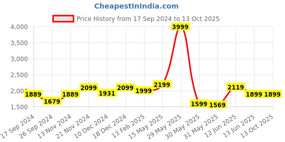 tatacliq.com Neemans Men's Ivory Running Shoes neemans Price History Graph from 17 Sep 2024 to 13 Oct 2025