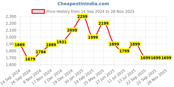 tatacliq.com Neemans Men's Ivory Running Shoes neemans Price History Graph from 14 Sep 2024 to 27 Nov 2025