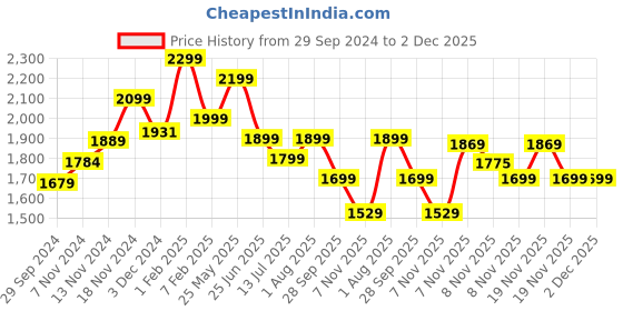 tatacliq.com Neemans Men's Ivory Running Shoes neemans Price History Graph from 29 Sep 2024 to 2 Dec 2025