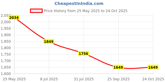 tatacliq.com Neemans Men's Ivory Training Shoes neemans Price History Graph from 25 May 2025 to 23 Oct 2025