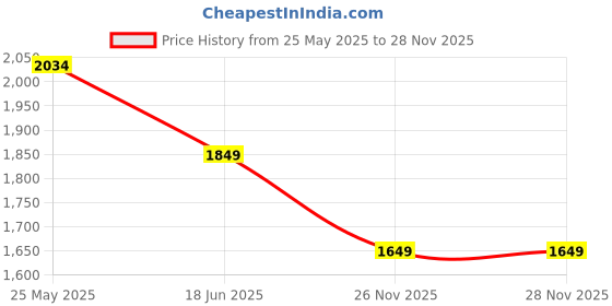 tatacliq.com Neemans Men's Ivory Training Shoes neemans Price History Graph from 25 May 2025 to 26 Nov 2025