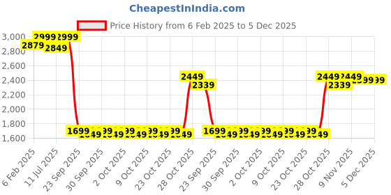 tatacliq.com Neemans Men's Jet Black Casual Sneakers neemans Price History Graph from 6 Feb 2025 to 5 Dec 2025