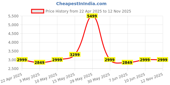 tatacliq.com Neemans Men's Jet Black Casual Sneakers neemans Price History Graph from 22 Apr 2025 to 12 Nov 2025