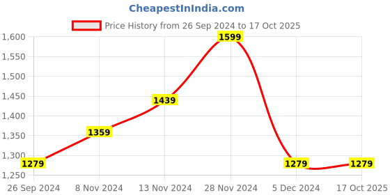 tatacliq.com Neemans Men's Jet Black Running Shoes neemans Price History Graph from 26 Sep 2024 to 16 Oct 2025