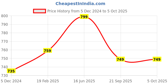 tatacliq.com Neemans Men's Jet Black Slides neemans Price History Graph from 5 Dec 2024 to 5 Oct 2025