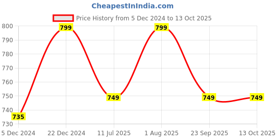 tatacliq.com Neemans Men's Jet Black Slides neemans Price History Graph from 5 Dec 2024 to 13 Oct 2025