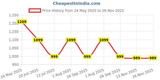 tatacliq.com Neemans Men's Jet Black Thong Sandals neemans Price History Graph from 24 May 2025 to 26 Nov 2025
