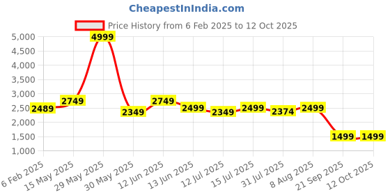 tatacliq.com Neemans Men's Khaki Running Shoes neemans Price History Graph from 6 Feb 2025 to 12 Oct 2025