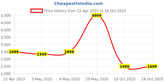 tatacliq.com Neemans Men's Khaki Running Shoes neemans Price History Graph from 22 Apr 2025 to 16 Oct 2025