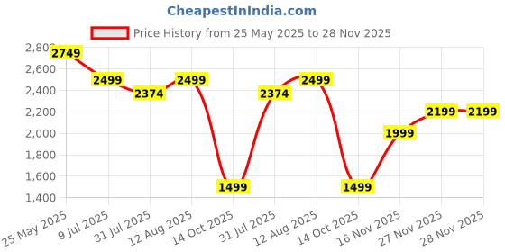 tatacliq.com Neemans Men's Khaki Running Shoes neemans Price History Graph from 25 May 2025 to 27 Nov 2025