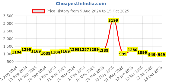 tatacliq.com Neemans Men's Light Grey Running Shoes neemans Price History Graph from 5 Aug 2024 to 14 Oct 2025