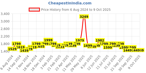 tatacliq.com Neemans Men's Light Walkers Black Running Shoes neemans Price History Graph from 6 Aug 2024 to 8 Oct 2025