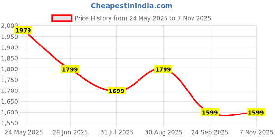 tatacliq.com Neemans Men's Light Walkers Black Running Shoes neemans Price History Graph from 24 May 2025 to 7 Nov 2025
