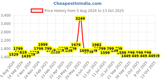 tatacliq.com Neemans Men's Light Walkers Grey Running Shoes neemans Price History Graph from 5 Aug 2024 to 13 Oct 2025