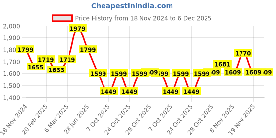 tatacliq.com Neemans Men's Light Walkers Grey Running Shoes neemans Price History Graph from 18 Nov 2024 to 6 Dec 2025