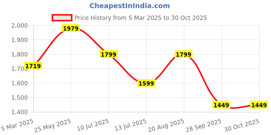 tatacliq.com Neemans Men's Light Walkers Grey Running Shoes neemans Price History Graph from 5 Mar 2025 to 29 Oct 2025