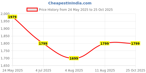 tatacliq.com Neemans Men's Light Walkers Grey Running Shoes neemans Price History Graph from 24 May 2025 to 24 Oct 2025