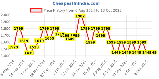 tatacliq.com Neemans Men's Light Walkers White Running Shoes neemans Price History Graph from 6 Aug 2024 to 13 Oct 2025