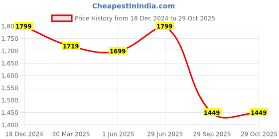 tatacliq.com Neemans Men's Light Walkers White Running Shoes neemans Price History Graph from 18 Dec 2024 to 29 Oct 2025