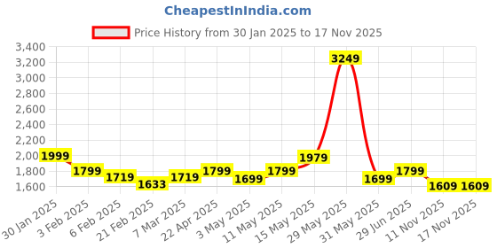 tatacliq.com Neemans Men's Light Walkers White Running Shoes neemans Price History Graph from 30 Jan 2025 to 16 Nov 2025